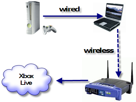 wirelessly to your network access point, connect the wired network 